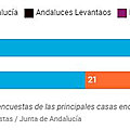 Sondage élections régionales <b>Andalousie</b>