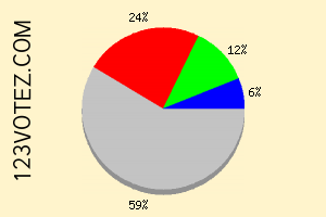 compte_sondages_resultats_graphique_resultats