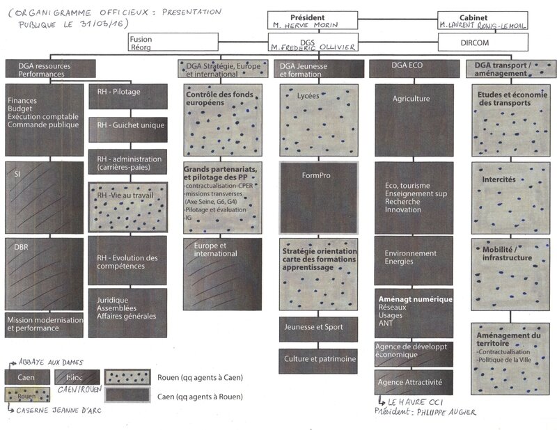 organigramme