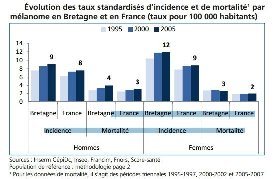 mélanomes en bretagne