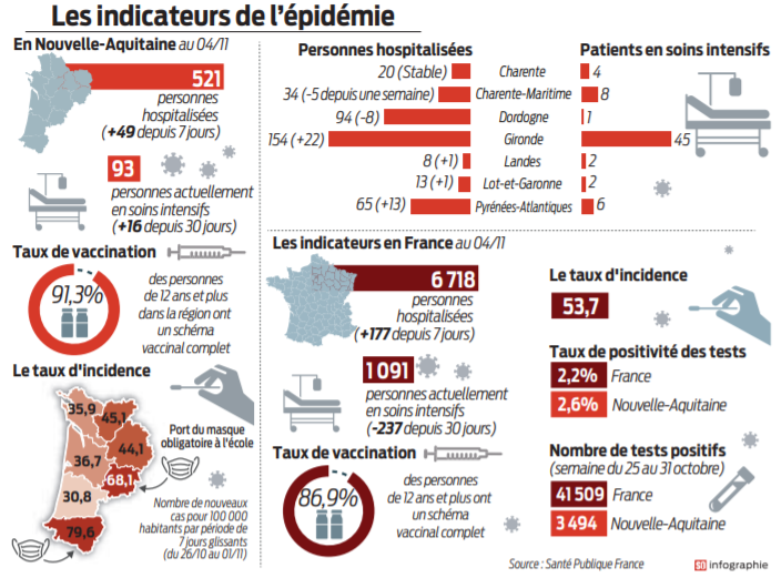 2021 11 06 SO Les indicateurs de l'épidémie