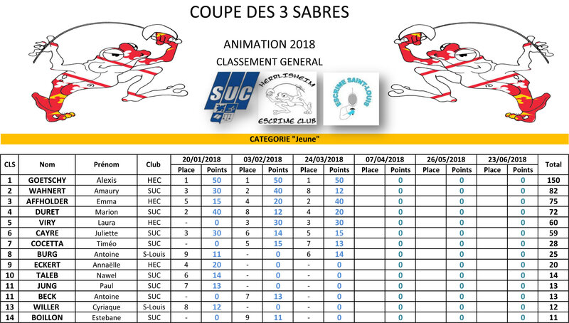 2018 - Résultats Coupe des trois sabres 3-JEUNE