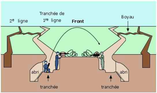 Tranchées boyau