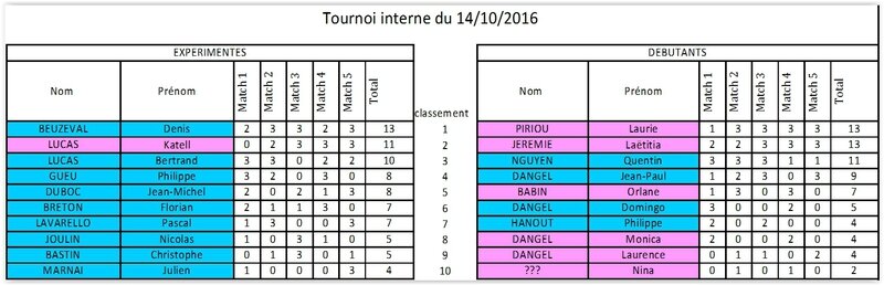 2016-10-14_resultats_tournoi_interne