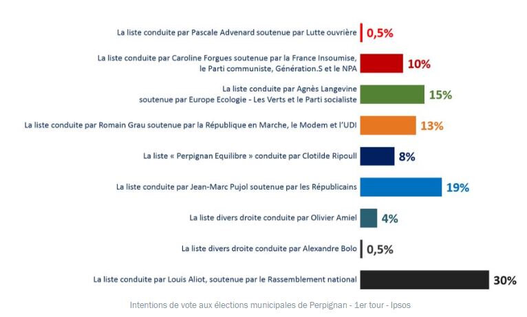 sondage perpignan