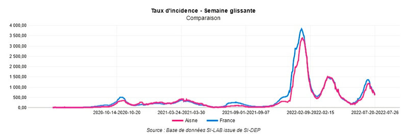 TAUX INCIDENCE AISNE 29 juillet 2022