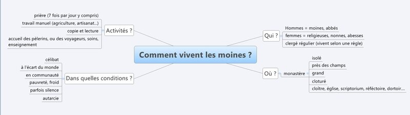 comment vivent les moines