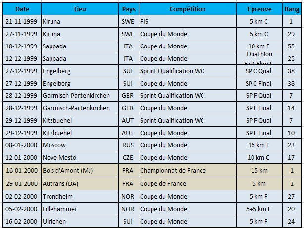 Tableau résultats Philippot 1999-2000 a