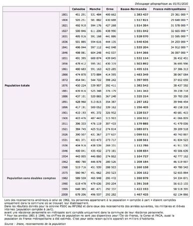 tableau recensement 1801 à 2012