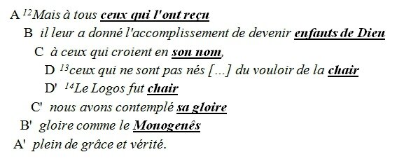 Chiasme Jn 1, 12-14