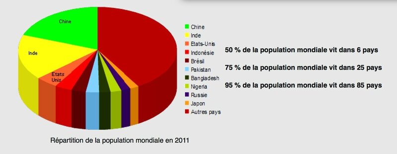 répartition pop mondiale 2011