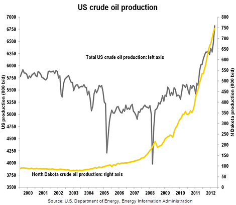 UScrudeOilProduction_470x408