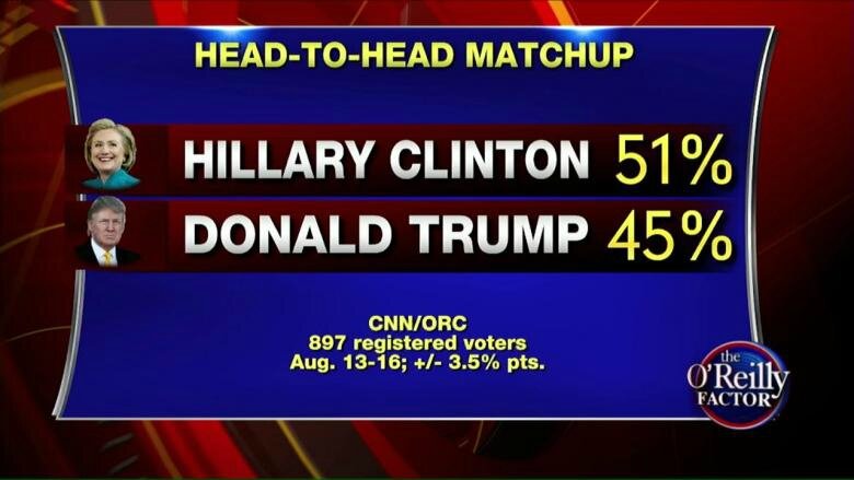 Polls 2016 Clinton vs Trump