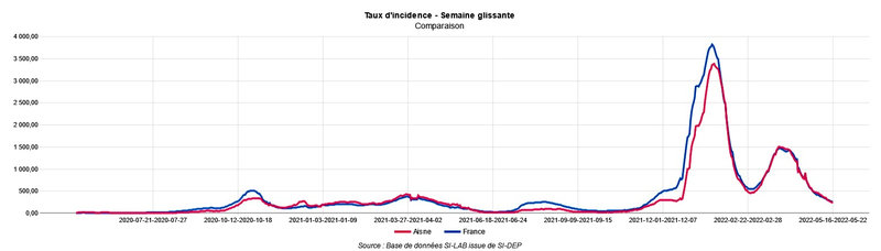TAUX INCIDENCE AISNE 25 mai 2022