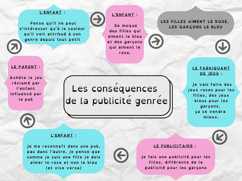 Les conséquences du marketing genré