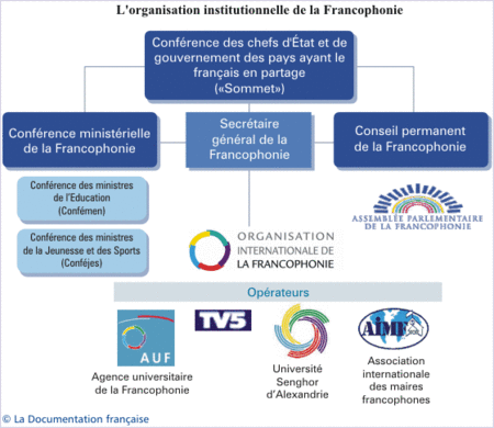 francophonie_organisation_institutionnelle