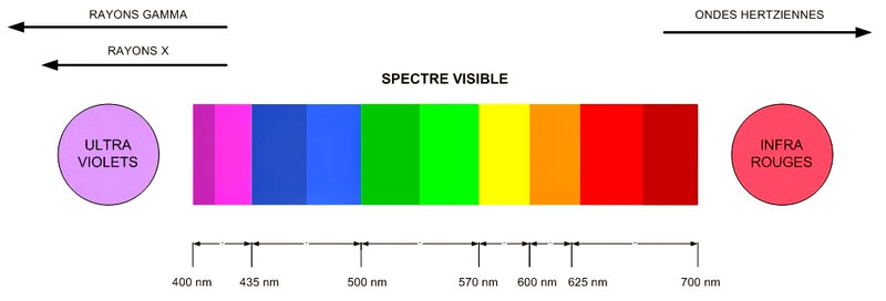 Spectre visible