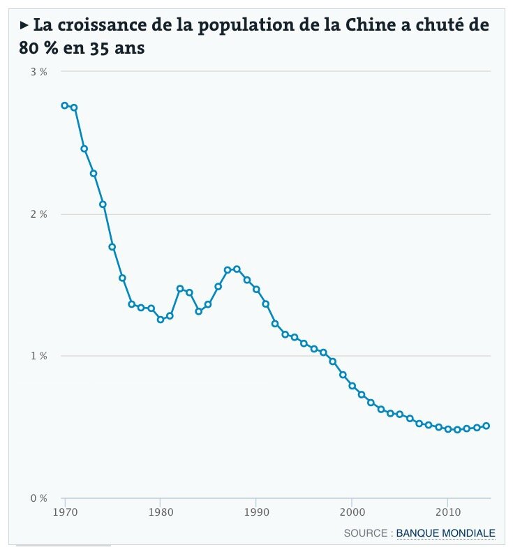 chute croissance pop en Chine 1970-2010