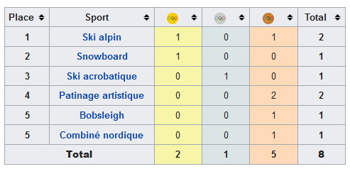 Nagano Tableau médailles françaises