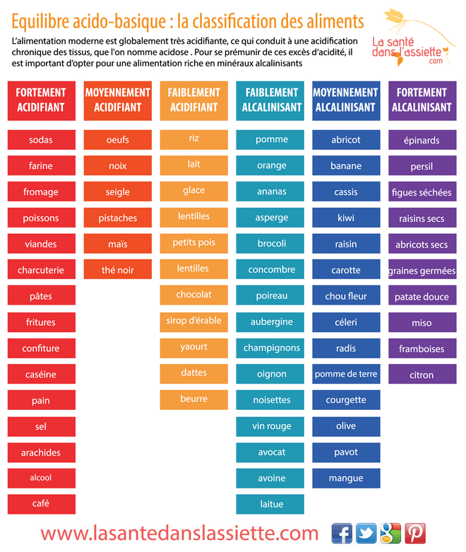 aliments-acido-basique