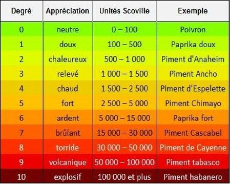 échelle-de-scoville-simplifiée