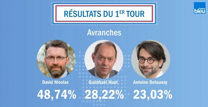 Antoine Delaunay_Guénhaël Huet_David Nicolas_Avranches_municipales_2020_résultats_premier tour_score