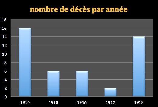 décès par année