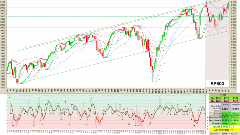 SP500