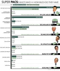 Super pacs who's who