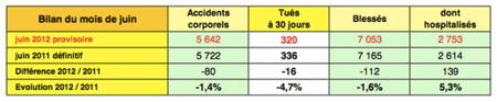 bilan stat' juin 2012