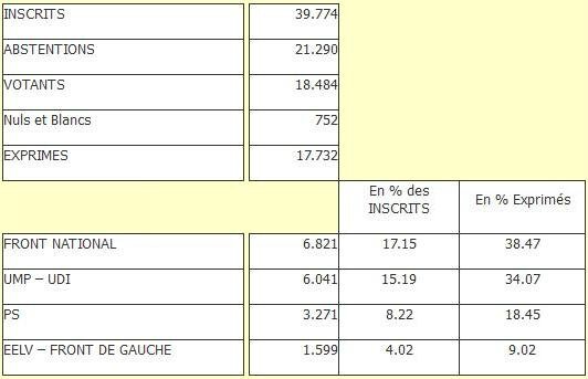 Résultats élections départementales du canton de La Ferté-sous-Jouarre 1er tour 02
