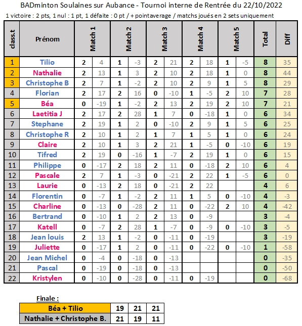 2021-10-22_Bad_Soulaines_resultats_tournoi_interne_de_rentrée