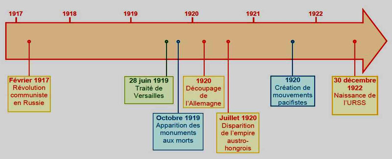 Chrono 1917-1920