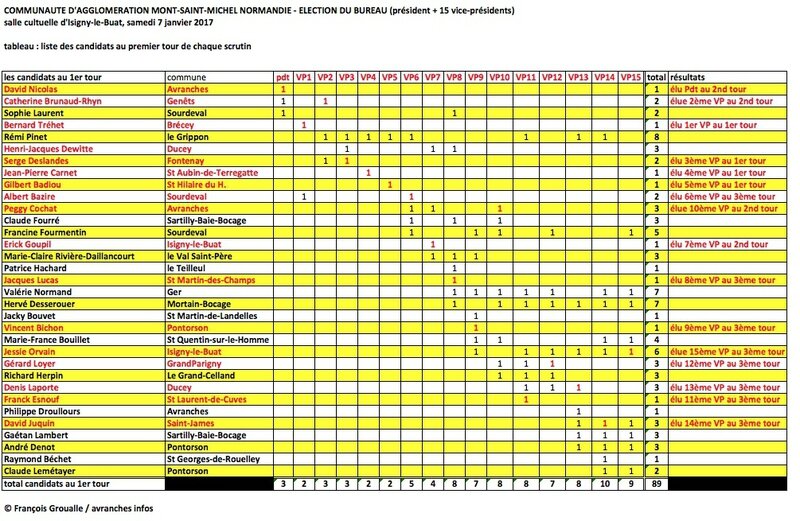 élection président vice-président bureau communauté agglomération Mont-Saint-Michel Normandie janvier 2017 tableau scrutin 07-01-2017 représentativité territoriale janvier 2017