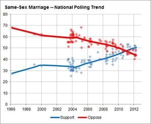 national poll on gay marriage