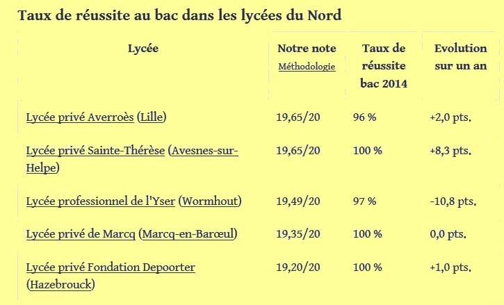 Classement lycées 2014 (Nord)