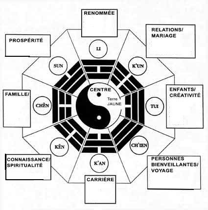 FENG SHUI S y retrouver dans les diff rentes ZONES CHEZ LA