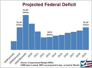 projected budget deficits