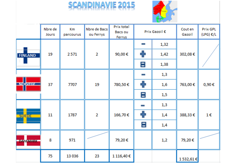 Synthese Scandinavie