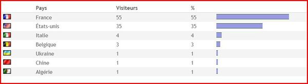 stats au 15 janv