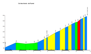 Aravis