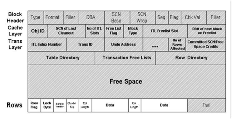 Canalblog DBA Oracle Data Block Header