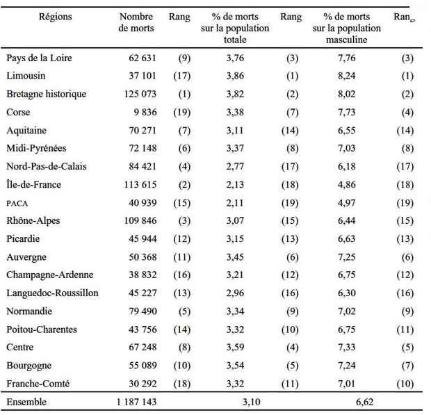 Pourcentage de morts part régions 14-18