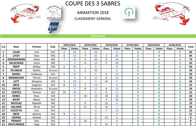 2018 - Résultats Coupe des trois sabres 3-MOUSTIQUE