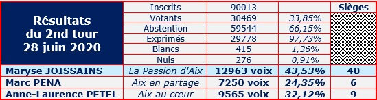 municipale 2020 aix résultats 2nd tour