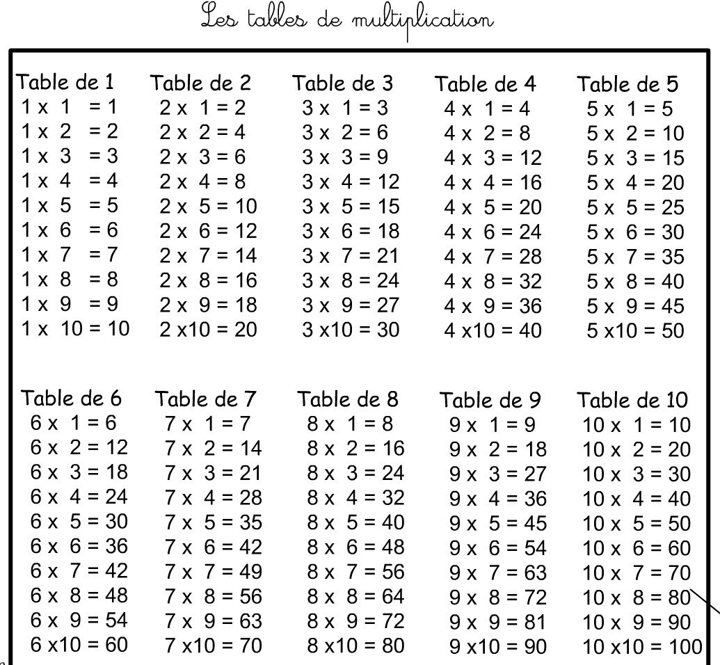 Tables de multiplication autocorrectives – Le blog du Cancre