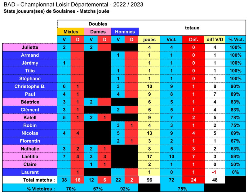 2022-2023_bad_chpt_loisir_stats_joueurs_soulaines