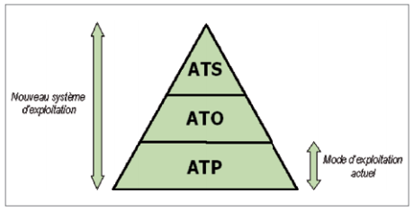 ATP/ATO/ATS - ©STIF