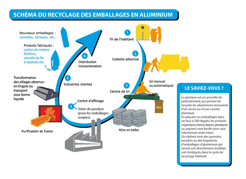infographie_recyclage_alu