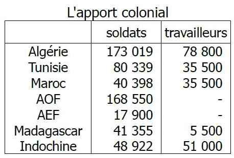 L'apport colonial